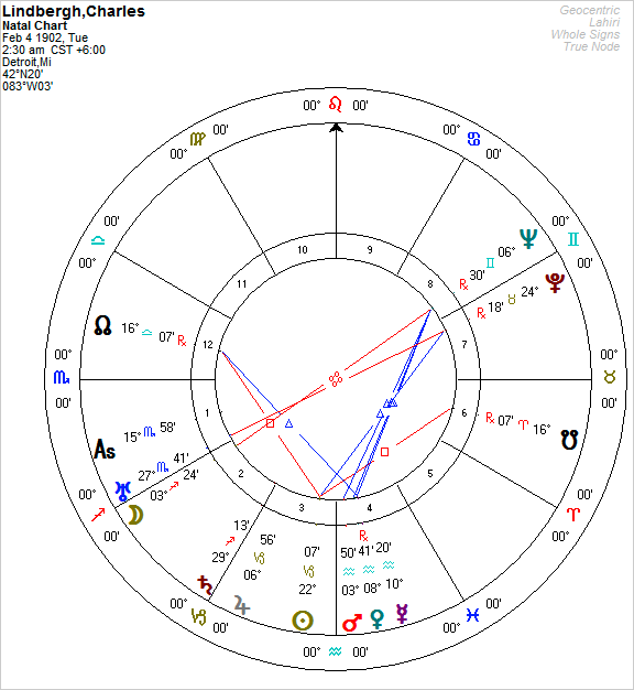 Charles Lindbergh Horoscope